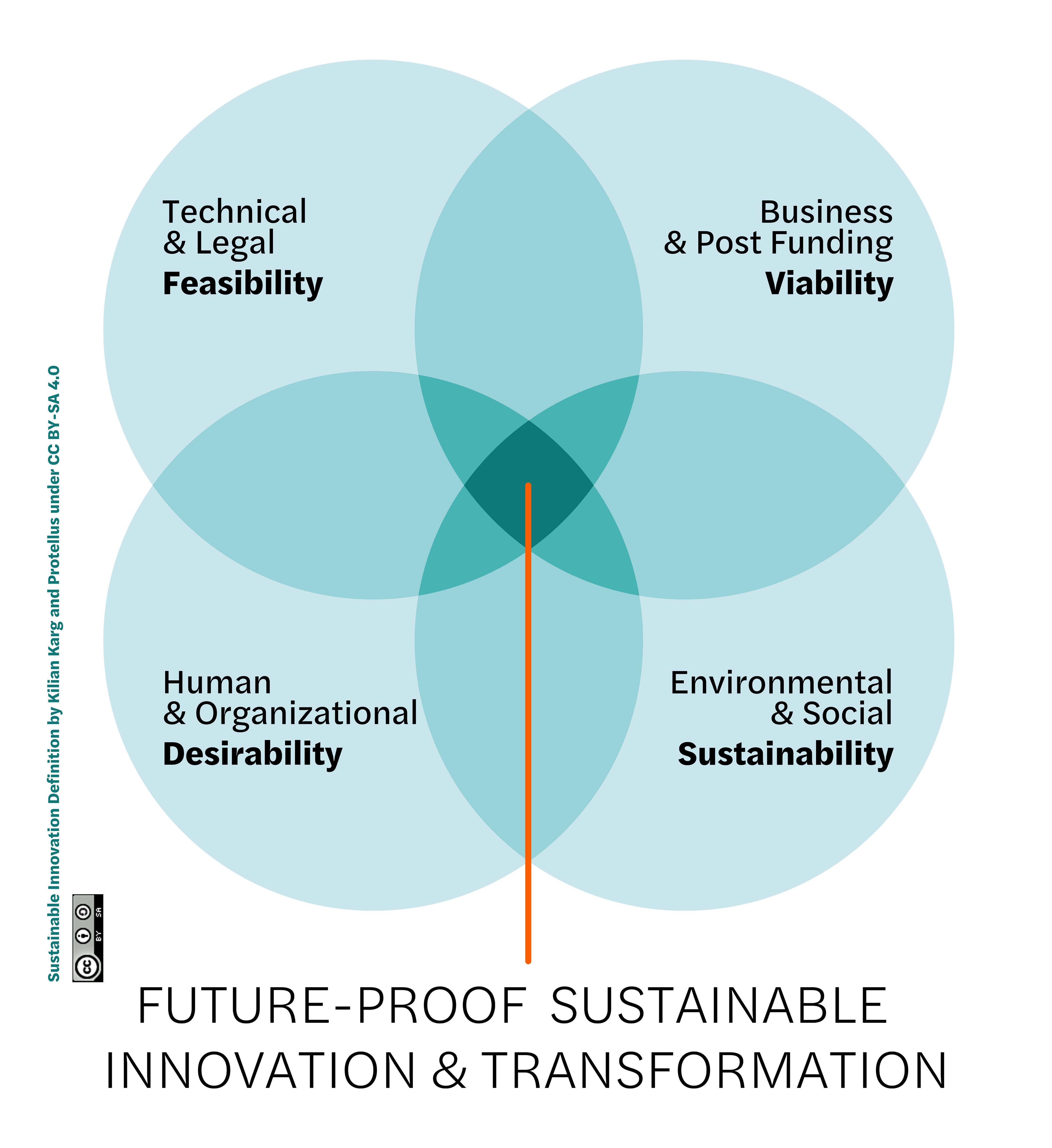 Sustainable Innovation Framework – Protellus